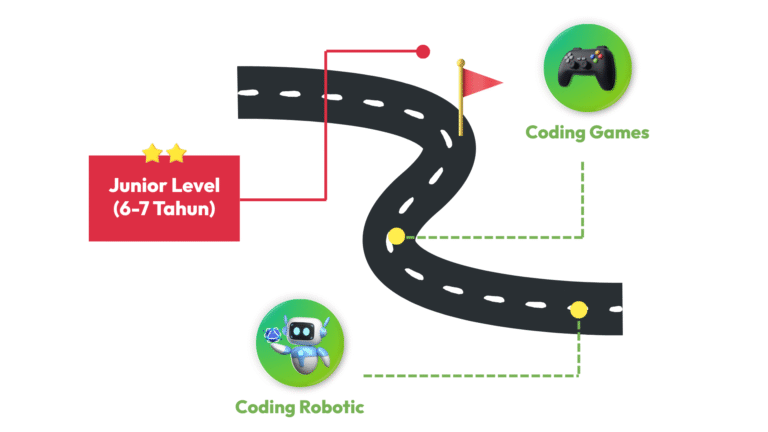 kursus Coding